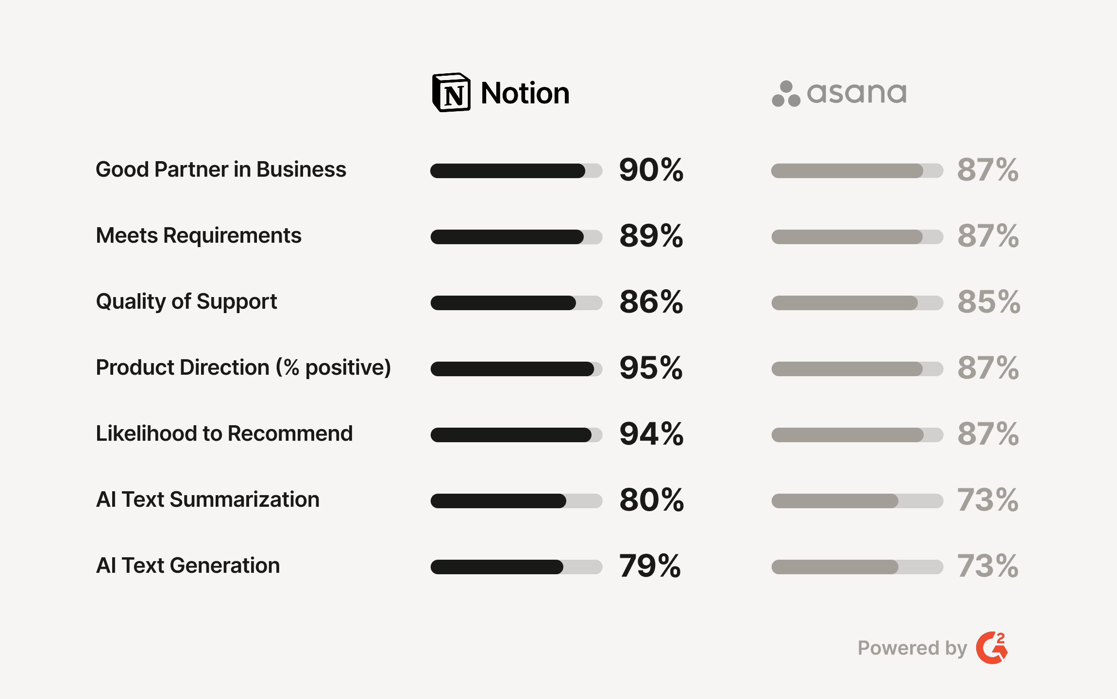 Comparison showing why companies choose Notion over Asana and Confluence